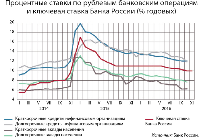 Средними ставками банковского процента